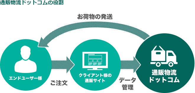 通販物流ドットコムの役割